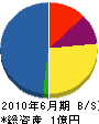 三垣組 貸借対照表 2010年6月期