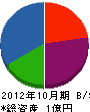 松田建装 貸借対照表 2012年10月期