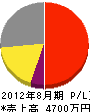 岡田商会 損益計算書 2012年8月期