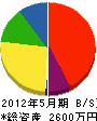 岩崎工務店 貸借対照表 2012年5月期