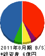 ヤマウチ 貸借対照表 2011年8月期