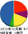 青木設備工業所 貸借対照表 2012年12月期