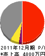 田村工業 損益計算書 2011年12月期