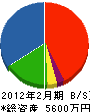 島田工業 貸借対照表 2012年2月期