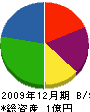 キムラ組 貸借対照表 2009年12月期