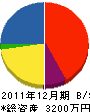 東栄 貸借対照表 2011年12月期