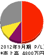 宮崎建設 損益計算書 2012年9月期