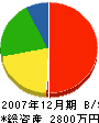 矢木建設 貸借対照表 2007年12月期