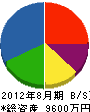 平田建設 貸借対照表 2012年8月期