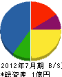 池沢土木 貸借対照表 2012年7月期