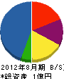 利研ジャパン 貸借対照表 2012年8月期