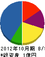 大和田設備工業 貸借対照表 2012年10月期