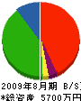 野田電気工事 貸借対照表 2009年8月期