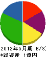 栄大土木 貸借対照表 2012年5月期