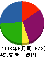 協東 貸借対照表 2008年6月期