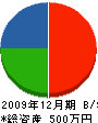江原塗装工業 貸借対照表 2009年12月期