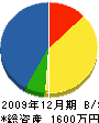 翠鳳造園 貸借対照表 2009年12月期