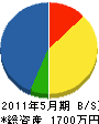 明堂電工 貸借対照表 2011年5月期