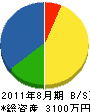 岡崎電設 貸借対照表 2011年8月期