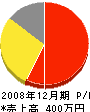 坂元造園 損益計算書 2008年12月期