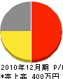 角田工務店 損益計算書 2010年12月期