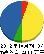 堀央内造園 貸借対照表 2012年10月期