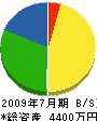 飯田建設 貸借対照表 2009年7月期
