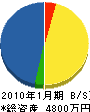 伊藤電機 貸借対照表 2010年1月期