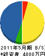 榎田建設 貸借対照表 2011年5月期