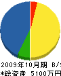 菱栄建設 貸借対照表 2009年10月期