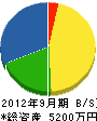 鈴木工業 貸借対照表 2012年9月期
