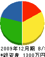 東野造園 貸借対照表 2009年12月期