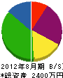 三田村建設 貸借対照表 2012年8月期