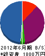 佐藤住宅設備 貸借対照表 2012年6月期