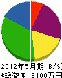 竹村設備 貸借対照表 2012年5月期