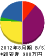 石戸谷電設 貸借対照表 2012年8月期