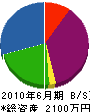 渡邊建設 貸借対照表 2010年6月期