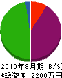 永井興業 貸借対照表 2010年8月期