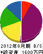 平松組 貸借対照表 2012年8月期