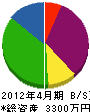 細川造園 貸借対照表 2012年4月期