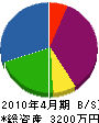 穂坂工業 貸借対照表 2010年4月期