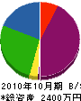 横尾設備 貸借対照表 2010年10月期