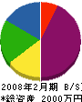 子浦工業 貸借対照表 2008年2月期