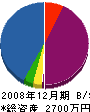 ゲン工務店 貸借対照表 2008年12月期