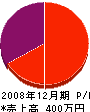 山田工務店 損益計算書 2008年12月期