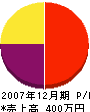 相田造園 損益計算書 2007年12月期