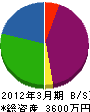 池田設備 貸借対照表 2012年3月期