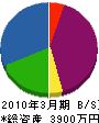 吉羽グリーン 貸借対照表 2010年3月期