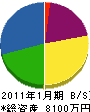 田中工務店 貸借対照表 2011年1月期