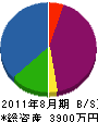 東日本建装 貸借対照表 2011年8月期
